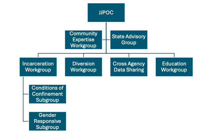 JJJPOC Workgroup and Subgroup Org Chart
